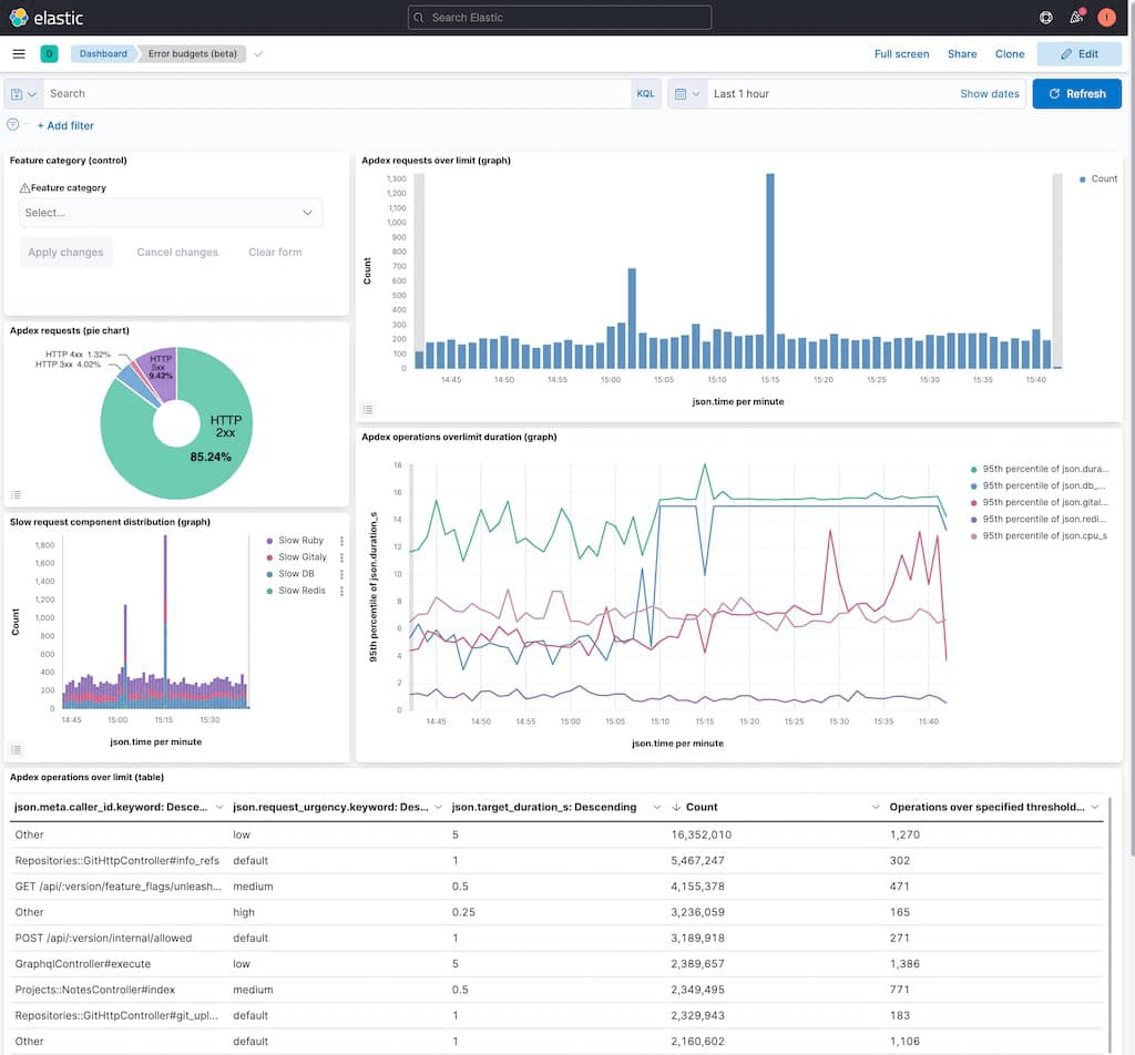 The Kibana dashboard displaying multiple tools for data visualization and analysis.