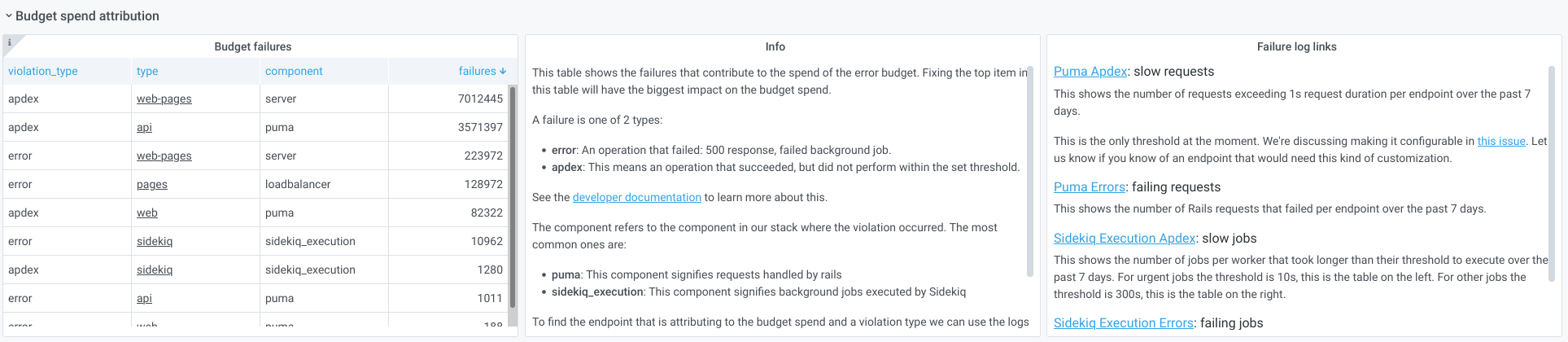 The budget spend attribution section displaying budget failures, info, and failure log links.
