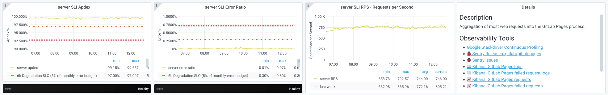 The web-pages server component displaying the server&rsquo;s SLI apdex, error ratio, RPS, and details.