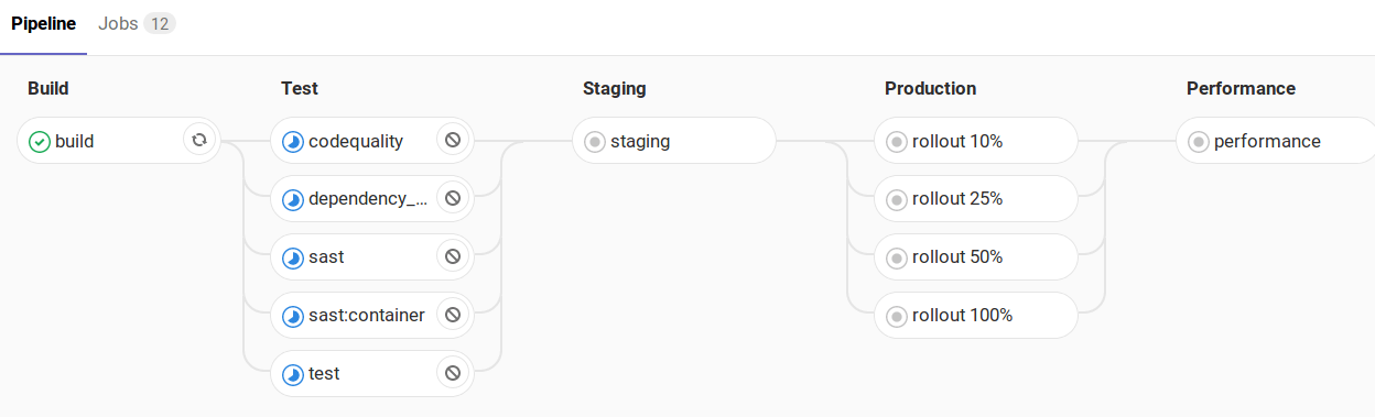 CI/CD workflow visualization graph with both incremental rollout and staging enabled